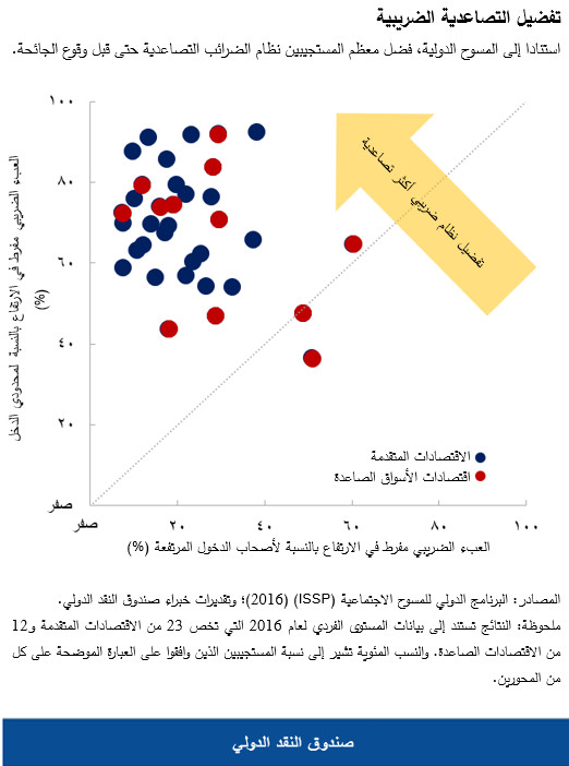 تفضيل التصاعدية الضريبية