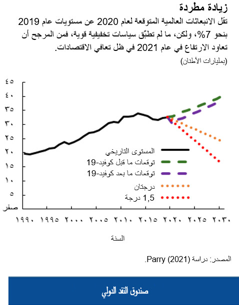 تقل الانبعاثات العالمية المتوقعة لعام 2020 عن مستويات عام 2019 بنحو 7%