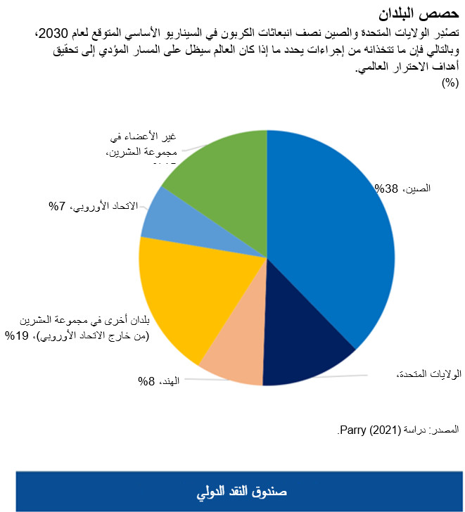 تصْدِر الولايات المتحدة والصين نصف انبعاثات الكربون في السيناريو الأساسي المتوقع لعام 2030