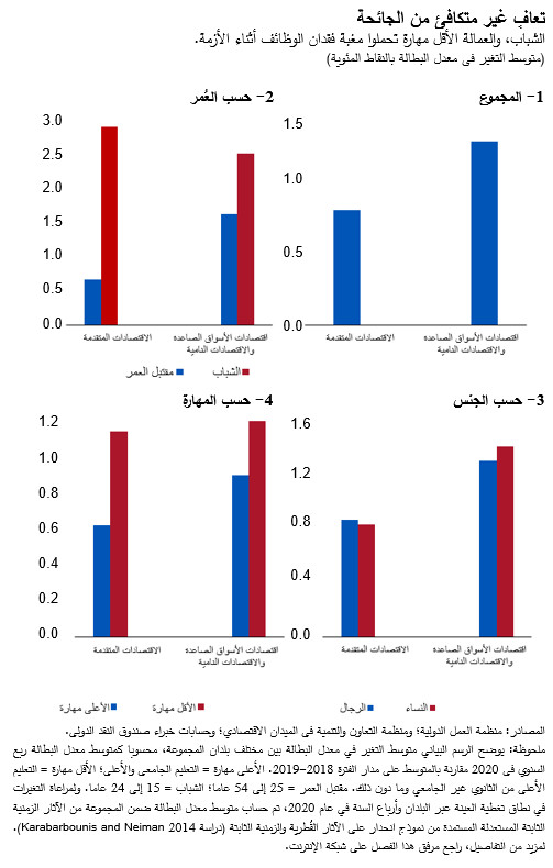 تعافٍ غير متكافئ من الجائحة
