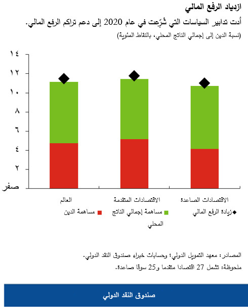 ازدياد الرفع المالي