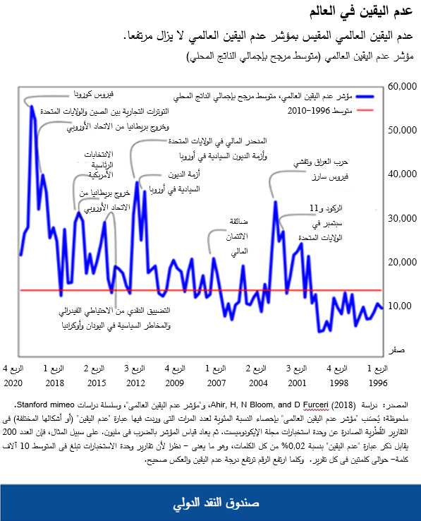 عدم اليقين العالمي المقيس بمؤشر عدم اليقين العالمي لا يزال مرتفعا.