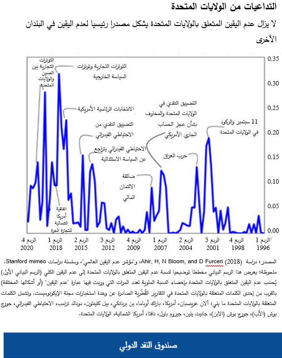 لا يزال عدم اليقين المتعلق بالولايات المتحدة يشكل مصدرا رئيسيا لعدم اليقين في البلدان الأخرى