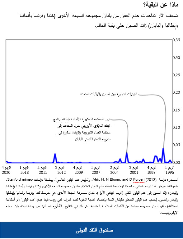 ضعف آثار تداعيات عدم اليقين من بلدان مجموعة السبعة الأخرى