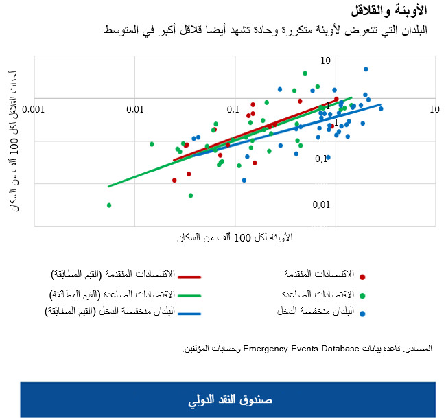 البلدان التي تتعرض لأوبئة متكررة وحادة تشهد أيضا قلاقل أكبر في المتوسط