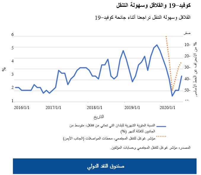 القلاقل وسهولة التنقل تراجعتا أثناء جائحة كوفيد-19 