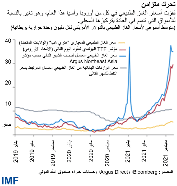 قفزت أسعار الغاز الطبيعي في كل من أوروبا وآسيا هذا العام، وهو تغير بالنسبة للأسواق التي تتسم في العادة بتركيزها المحلي.
