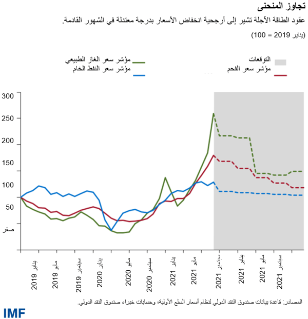 عقود الطاقة الآجلة تشير إلى أرجحية انخفاض الأسعار بدرجة معتدلة في الشهور القادمة.