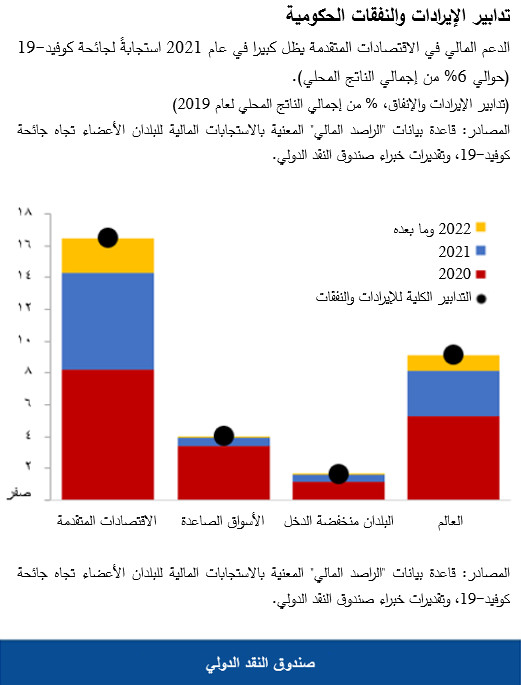 تدابير الإيرادات والنفقات الحكومية