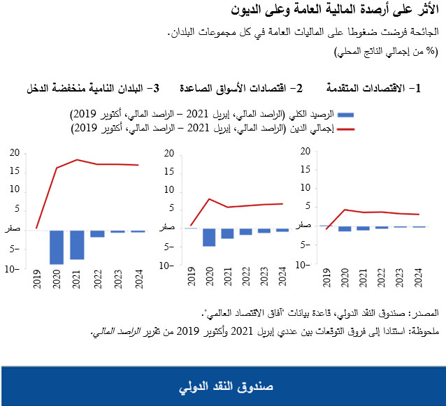 الأثر على أرصدة المالية العامة وعلى الديون