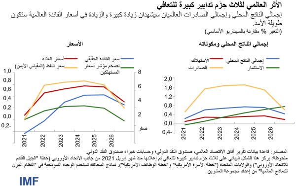الأثر العالمي لثلاث حِزَم تدابير كبيرة للتعافي