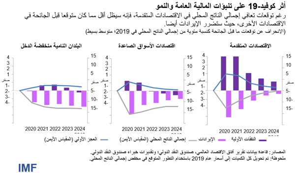 أثر كوفيد-19 على تنبؤات المالية العامة والنمو
