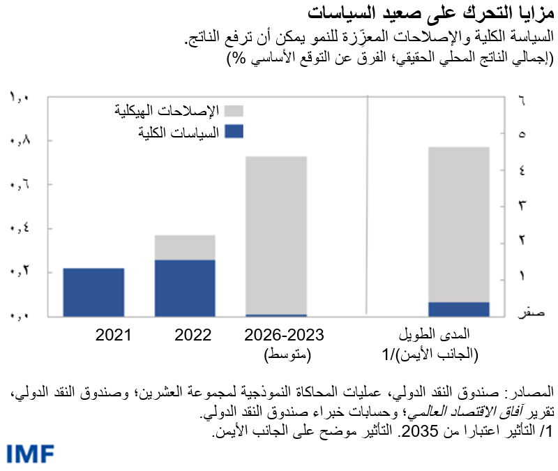 السياسة الكلية والإصلاحات المعزِّزة للنمو يمكن أن ترفع الناتج.