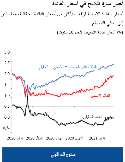 أخبار سارة تتضح في أسعار الفائدة