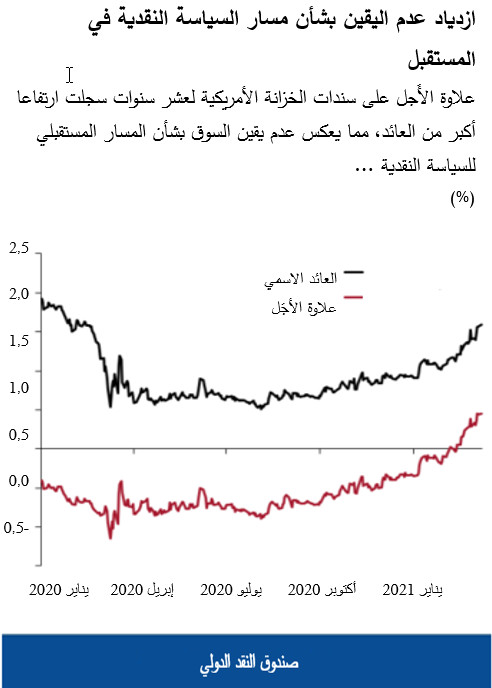 ازدياد عدم اليقين بشأن مسار السياسة النقدية في المستقبل