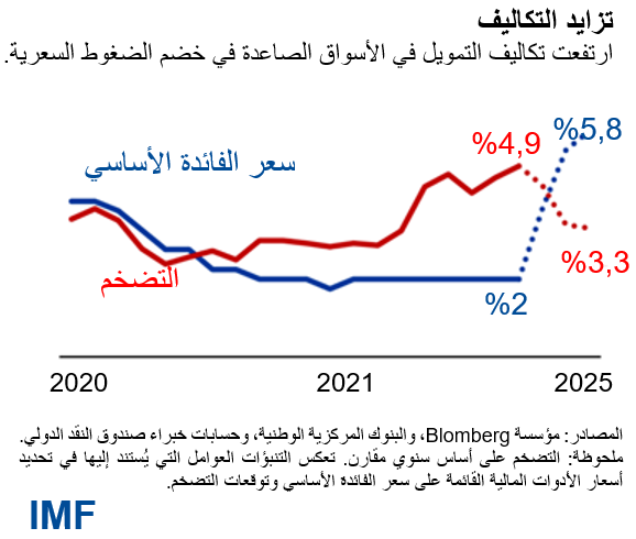 ارتفعت تكاليف التمويل في الأسواق الصاعدة في خضم الضغوط السعرية.