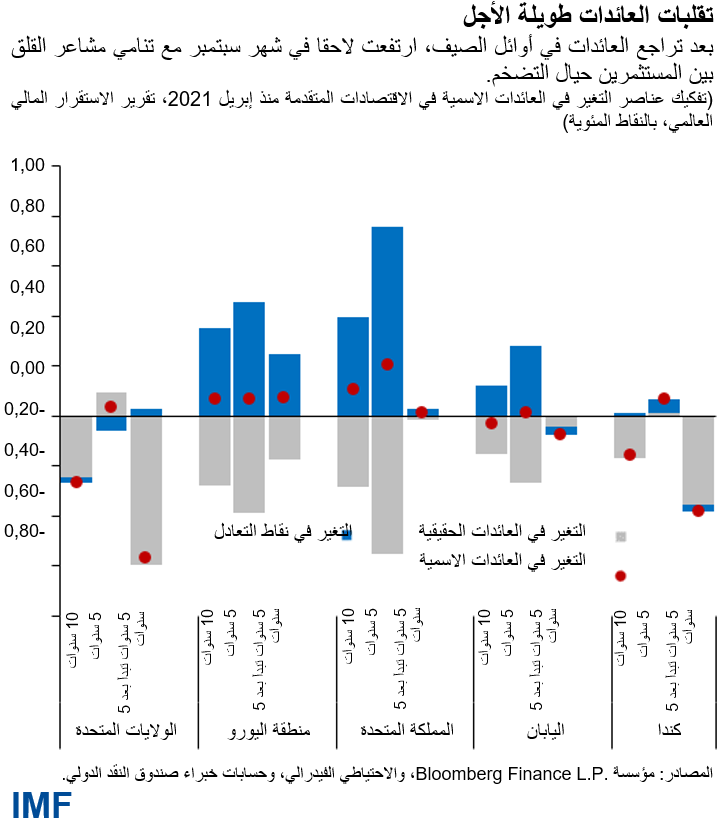 بعد تراجع العائدات في أوائل الصيف، ارتفعت لاحقا في شهر سبتمبر مع تنامي مشاعر القلق بين المستثمرين حيال التضخم.