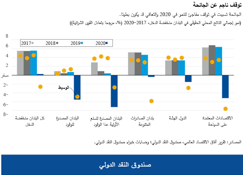 الجائحة تسببت في توقف مفاجئ للنمو في 2020 والتعافي قد يكون بطيئا.