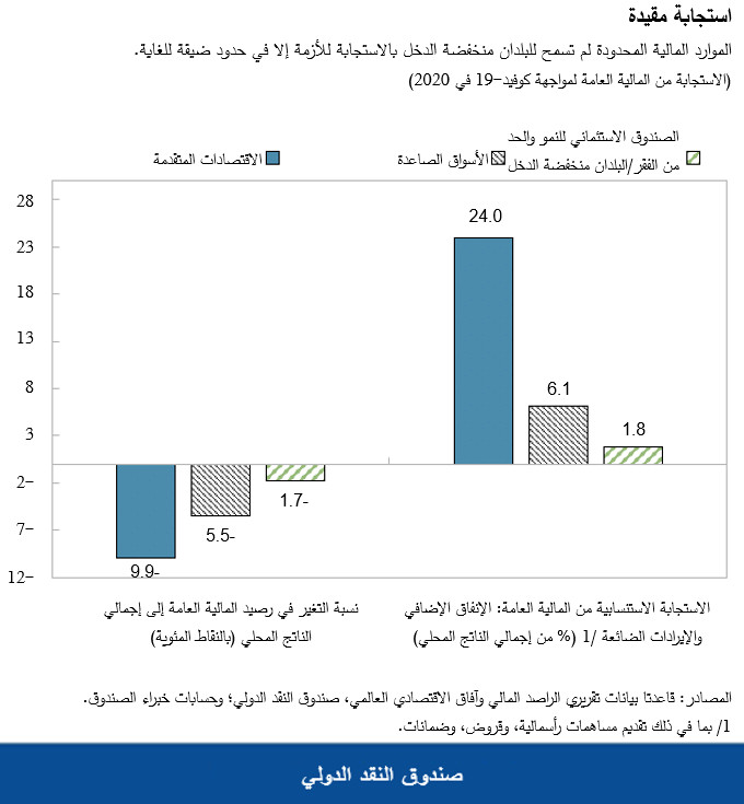 الموارد المالية المحدودة لم تسمح للبلدان منخفضة الدخل بالاستجابة للأزمة إلا في حدود ضيقة للغاية.