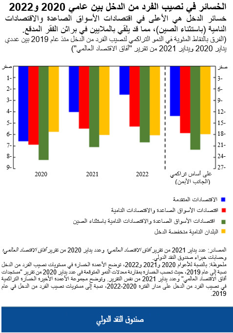 الخسائر في نصيب الفرد من الدخل بين عامي 2020 و2022 