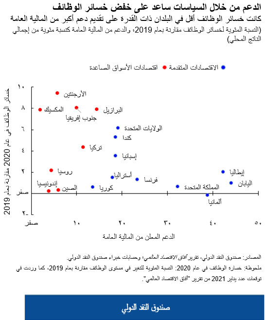 الدعم من خلال السياسات ساعد على خفض خسائر الوظائف