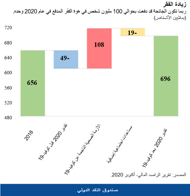 زيادة الفقر