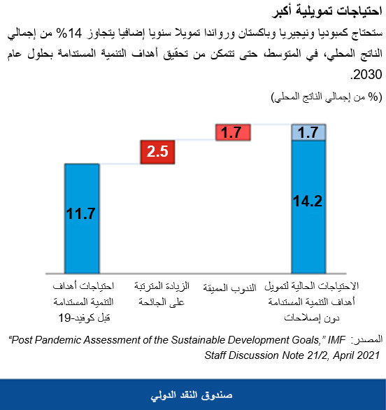 احتياجات تمويلية أكبر
