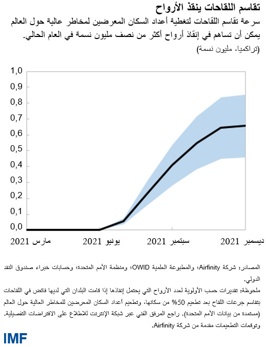 تقاسم اللقاحات ينقذ الأرواح