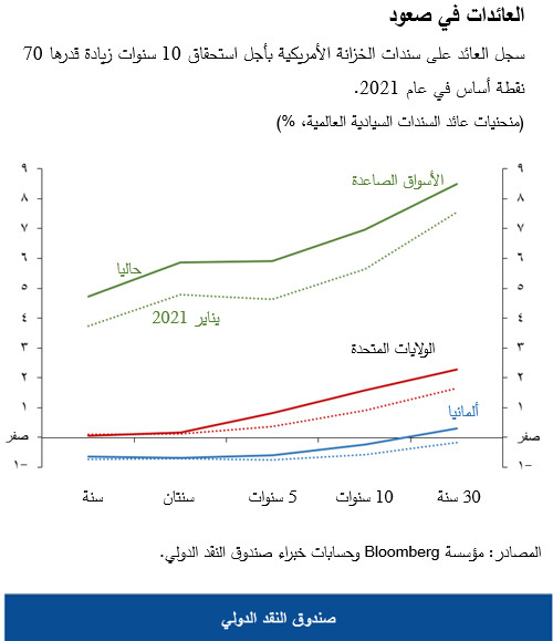 سجل العائد على سندات الخزانة الأمريكية بأجل استحقاق 10 سنوات زيادة قدرها 70 نقطة أساس في عام 2021.