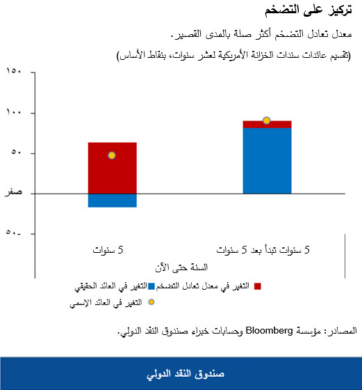 معدل تعادل التضخم أكثر صلة بالمدى القصير. 