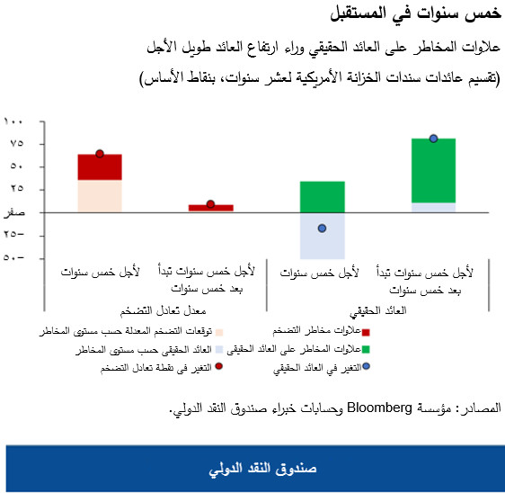 علاوات المخاطر على العائد الحقيقي وراء ارتفاع العائد طويل الأجل