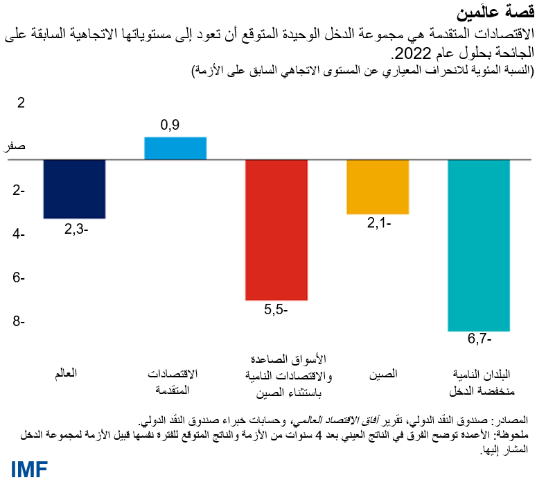 الاقتصادات المتقدمة هي مجموعة الدخل الوحيدة المتوقع أن تعود إلى مستوياتها الاتجاهية السابقة على الجائحة بحلول عام 2022.