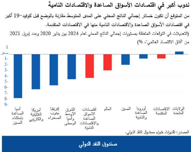 ندوب أكبر في اقتصادات الأسواق الصاعدة والاقتصادات النامية