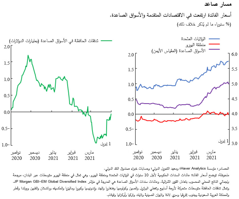 أسعار الفائدة ارتفعت في الاقتصادات المتقدمة والأسواق الصاعدة.
