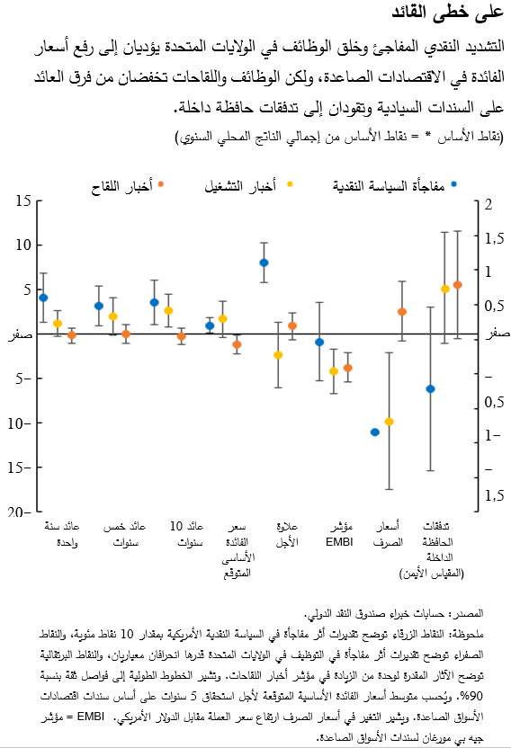 التشديد النقدي المفاجئ وخلق الوظائف في الولايات المتحدة يؤديان إلى رفع أسعار الفائدة في الاقتصادات الصاعدة