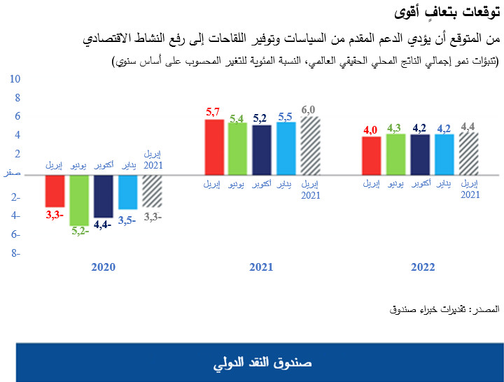 توقعات بتعافٍ أقوى