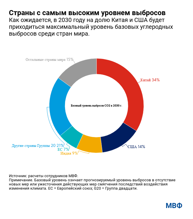 Будет сначала применяться странами с самым высоким уровнем выбросов
