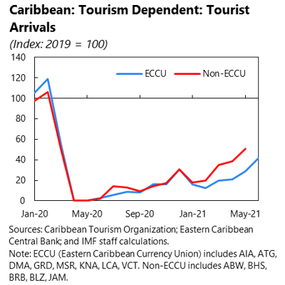 Caribbean: Tourism Dependent: Tourism Arrivals