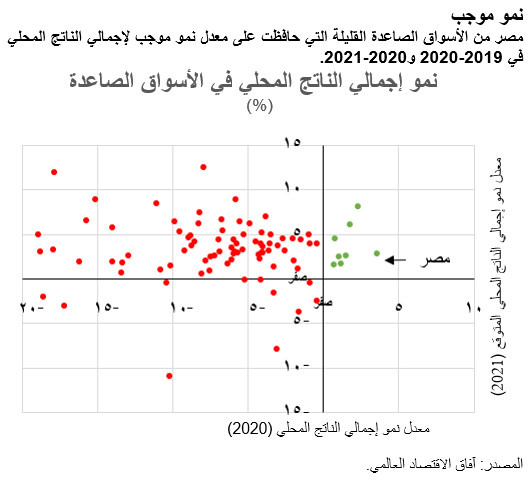 مصر من الأسواق الصاعدة القليلة التي حافظت على معدل نمو موجب لإجمالي الناتج المحلي في 2019-2020 و2020-2021.