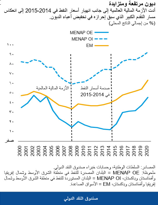 ديون مرتفعة ومتزايدة