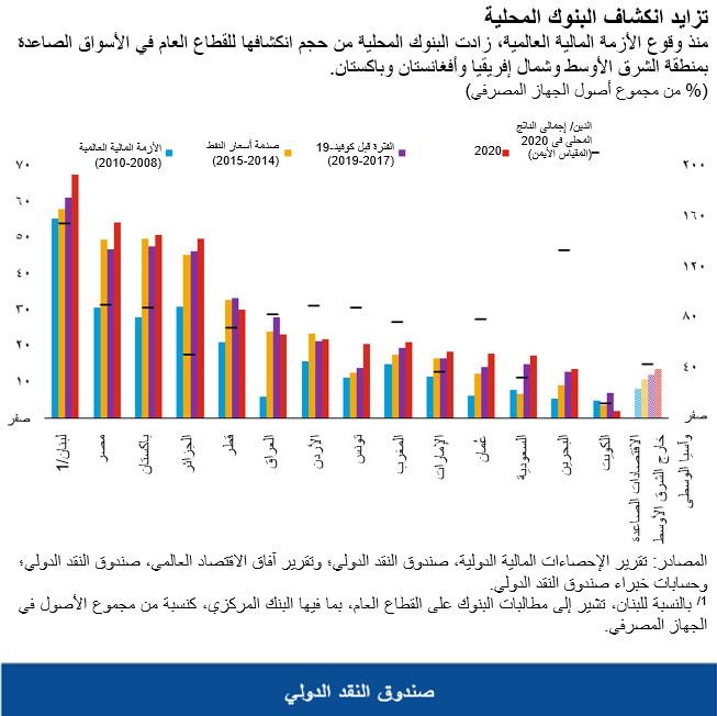 تزايد انكشاف البنوك المحلية