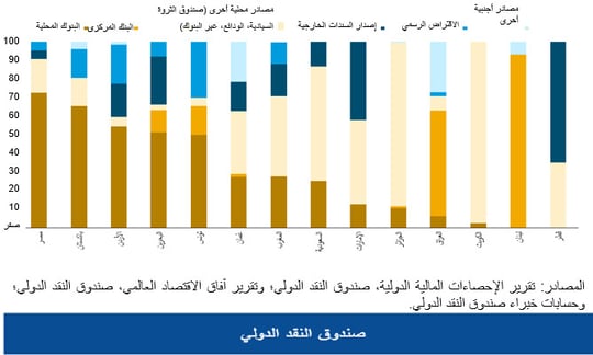 استراتيجية التمويل الحكومي في 2020