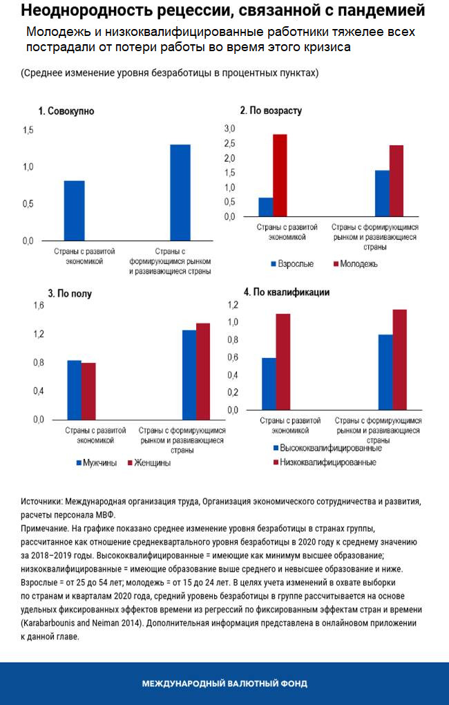 Неоднородность рецесси, связанной с пандемией