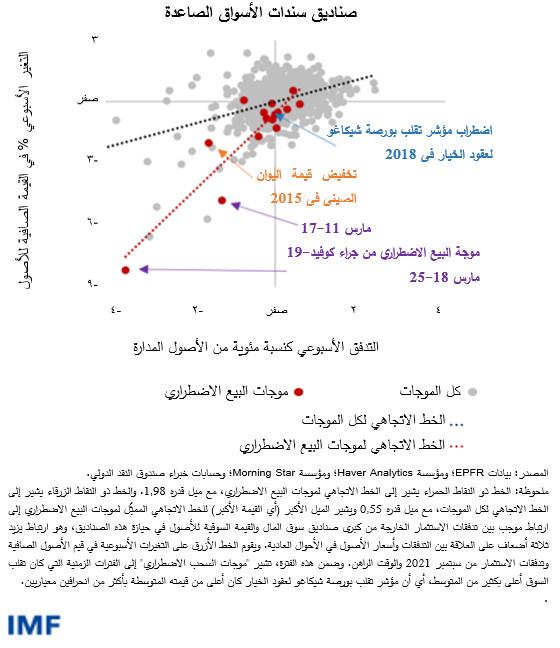 صناديق سندات الأسواق الصاعدة