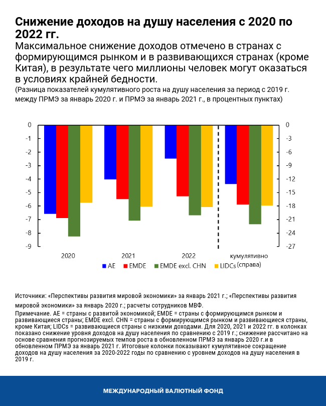 Снижение доходов на душу населения с 2020 по 2022 гг.