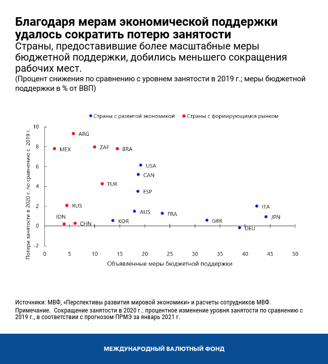 Благодаря мерам экономической поддержки удалось сократить потерю занятости