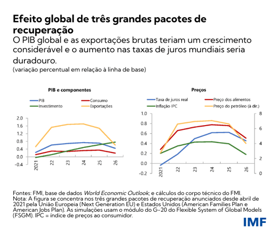 Efeito global de três grandes pacotes de recuperação