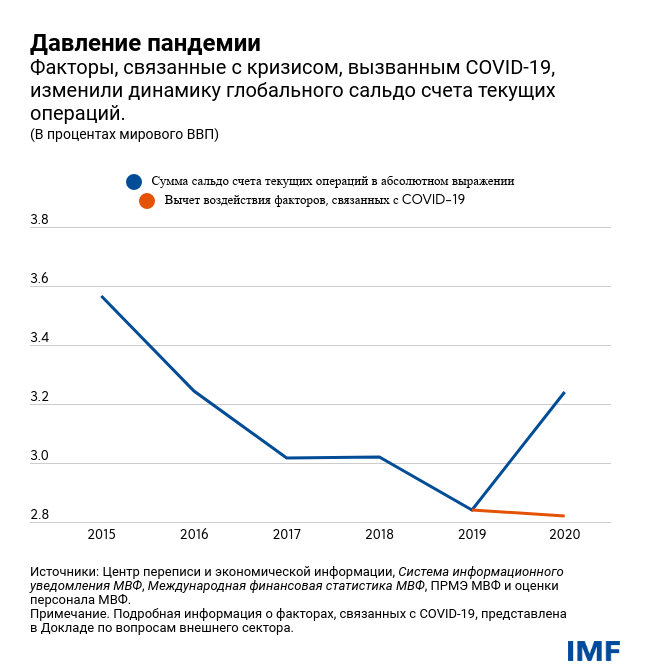 Давление пандемии