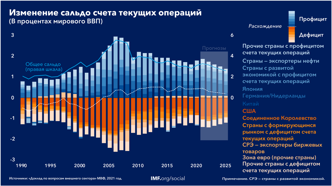 Изменение сальдо счета текущих операций 