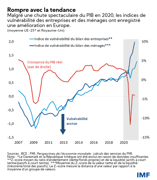 la résilience des bilans privés en Europe 